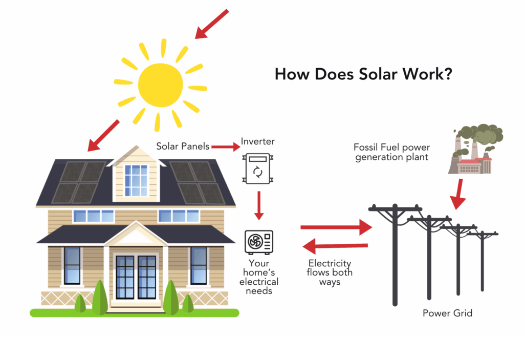A diagram of how solar power works to power your home